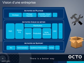 15
© OCTO 2015
Vision d’une entreprise
ACTIVITÉS DE SUPPORT
Système d’informationRH
Stratégie
Production
Contrôle, risque
management
Pilotage
financier
ACTIVITÉS COEUR DE MÉTIER
R&D
Vente,
distribution
ACTIVITÉS DE PILOTAGE
…
Administration …
Appros
Planification
Marke-
ting
SAV …
Achat
 