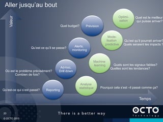 20
© OCTO 2015
Aller jusqu’au bout
Valeur
Ad-hoc,
Drill downOù est le problème précisément?
Combien de fois?
Qu’est-ce qui s’est passé?
Alerts,
monitoring
Qu’est ce qu’il se passe?
PrévisionQuel budget?
Mode-
lisation
predictive
Optimi-
sation
Pourquoi cela s’est –il passé comme ça?
Machine
learning
Temps
Qu’est qu’il pourrait arriver?
Quels seraient les impacts ?
Quels sont les signaux faibles?
Quelles sont les tendances?
Quel est le meilleur
qui puisse arriver?
Analyse
statistique
Reporting
 