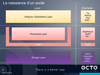 55
© OCTO 2015
La naissance d’un socle
Storage Layer
Processing Layer
Analysis / Exploitation Layer
YARN
HDFS,
Cassandra,
MapR,
Lustre,…
MapReduce
Spark
Tez…
Pig
Mahout
Hive
SolR…
YARN
ExamplesLayer
 