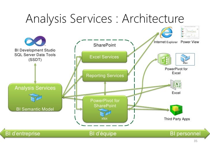 Microsoft Bi Stack Architecture – DAWP
