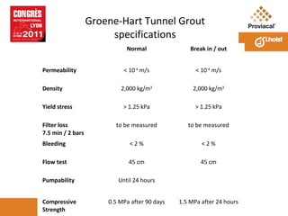 Groene-Hart Tunnel Grout
specifications
Normal

Break in / out

< 10-4 m/s

< 10-4 m/s

2,000 kg/m3

2,000 kg/m3

> 1.25 kPa

> 1.25 kPa

to be measured

to be measured

Bleeding

<2%

<2%

Flow test

45 cm

45 cm

Permeability
Density
Yield stress
Filter loss
7.5 min / 2 bars

Pumpability

Until 24 hours

Compressive
Strength

0.5 MPa after 90 days

Congrès AFTES 2011 1.5 MPa after 24 hours
11

 