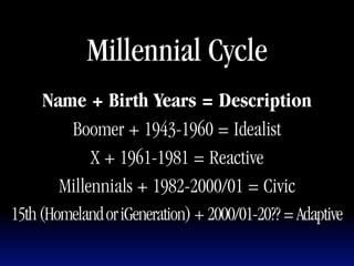 Millennial Cycle
     Name + Birth Years = Description
        Boomer + 1943-1960 = Idealist
            X + 1961-1981 = Reactive
       Millennials + 1982-2000/01 = Civic
15th (Homeland or iGeneration) + 2000/01-20?? = Adaptive
 