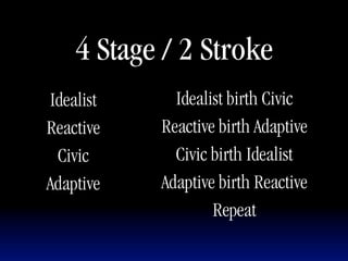 4 Stage / 2 Stroke
Idealist     Idealist birth Civic
Reactive   Reactive birth Adaptive
 Civic       Civic birth Idealist
Adaptive   Adaptive birth Reactive
                   Repeat
 