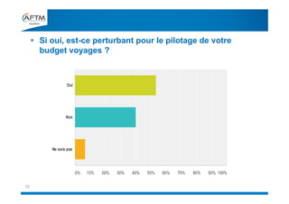 10
 Si oui, est-ce perturbant pour le pilotage de votre
budget voyages ?
 