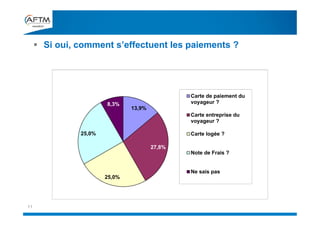 11
 Si oui, comment s’effectuent les paiements ?
13,9%
27,8%
25,0%
25,0%
8,3%
Carte de paiement du
voyageur ?
Carte entreprise du
voyageur ?
Carte logée ?
Note de Frais ?
Ne sais pas
 