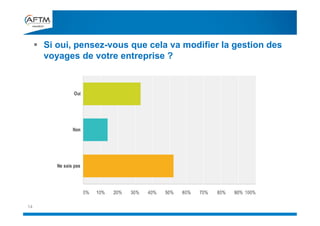 14
 Si oui, pensez-vous que cela va modifier la gestion des
voyages de votre entreprise ?
 