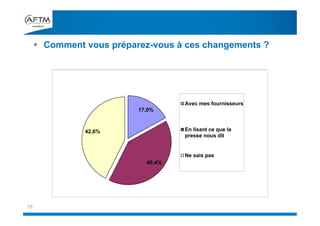 15
 Comment vous préparez-vous à ces changements ?
17,0%
40,4%
42,6%
Avec mes fournisseurs
En lisant ce que la
presse nous dit
Ne sais pas
 