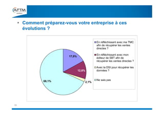 16
 Comment préparez-vous votre entreprise à ces
évolutions ?
17,0%
12,8%
2,1%68,1%
En réfléchissant avec ma TMC
afin de récupérer les ventes
directes ?
En réfléchissant avec mon
éditeur de SBT afin de
récupérer les ventes directes ?
Avec la DSI pour récupérer les
données ?
Ne sais pas
 