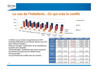 Le cas de l’hôtellerie…Ce qui crée le conflit
29
DISTRIB COST €
ADR €
BASE €
0 €
50 €
100 €
150 €
Rack Walk-inHotel CRSCorporate Prepaid
HBA/OTA
HIGH
HBA/OTA
LOW
Branded
TO
Generic
TO
DISTRIB COST €
ADR €
BASE €
Price Type BASE € Ratio ADR € DISTRIB COST € Ratio
Rack 120,00 € 100,00% 100,76 € 19,24 € 16,03%
Walk-in 100,00 € 83,33% 97,30 € 2,70 € 2,70%
Hotel CRS 85,00 € 70,83% 80,91 € 4,10 € 4,82%
Corporate 85,00 € 70,83% 80,91 € 4,10 € 4,82%
Prepaid 75,00 € 62,50% 71,18 € 3,83 € 5,10%
HBA/OTA
HIGH
98,00 € 81,67% 71,35 € 26,65 € 27,19%
HBA/OTA
LOW
87,00 € 72,50% 68,85 € 18,15 € 20,86%
Branded TO
75,00 € 62,50% 71,18 € 3,83 € 5,10%
Generic TO
75,00 € 62,50% 69,18 € 5,83 € 7,77%
L’hôtelier à pour mission d’augmenter son ADR
(Average Daily Rate) et son Revpar (Revenu par CH)
Deux métiers émergent :
Revenue manager : amélioration de la rentabilité par
la gestion des capacités
Chanel Manager : Distribution des prix en essayant
de maintenir la parité des prix (Rates Parity)
Fixing journalier…
Ce qui entraîne des conflits avec les contrats….
 