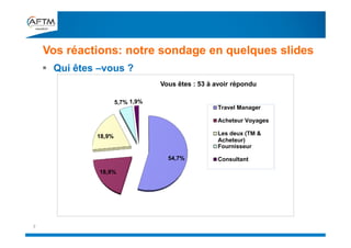 Vos réactions: notre sondage en quelques slides
7
 Qui êtes –vous ?
54,7%
18,9%
18,9%
5,7% 1,9%
Vous êtes : 53 à avoir répondu
Travel Manager
Acheteur Voyages
Les deux (TM &
Acheteur)
Fournisseur
Consultant
 