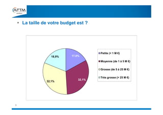 8
 La taille de votre budget est ?
17,0%
32,1%
32,1%
18,9%
Petite (< 1 M €)
Moyenne (de 1 à 5 M €)
Grosse (de 5 à 25 M €)
Très grosse (> 25 M €)
 
