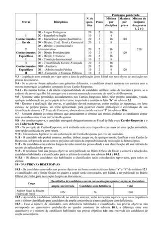 Pontuação ponderada
                                                           N. de        Mínima Máxima Mínima do
     Provas                     Disciplinas                ques- Pesos    por        por     conjunto
                                                            tões       disciplina prova das provas
                                                                                              1, 2 e 3
                   D1 - Língua Portuguesa                    20    2       16
         1         D2 - Espanhol ou Inglês                   10    1        4
 Conhecimentos D3 - Raciocínio Lógico-Quantitativo           20    2       16        110
      Gerais       D4 - Direito: Civil, Penal e Comercial    20    1        8
                   D5 - Direito: Constitucional e
         2         Administrativo                               20      2         16                   210
 Conhecimentos D6 - Direito Previdenciário                      10      2          8        120
   Específicos     D7 - Direito Tributário                      20      2         16
          I        D8 - Comércio Internacional                  10      2          8
         3         D9 - Contabilidade Geral e Avançada          20      2         16
 Conhecimentos D10 - Auditoria                                  20      2         16
   Específicos     D11 - Administração Pública                  10      2          8        120
         II        D12 - Economia e Finanças Públicas           10      2          8
9.3 - Legislação com entrada em vigor após a data de publicação deste Edital não será objeto de avaliação nas
provas do concurso.
9.4 - Se as provas forem aplicadas com gabaritos diferentes, o candidato deverá sentar-se em carteira com a
mesma numeração de gabarito constante do seu Cartão-Respostas.
9.4.1 - Da mesma forma, é da inteira responsabilidade do candidato verificar, antes de iniciada a prova, se o
caderno de provas que lhe foi entregue tem a mesma numeração constante do seu Cartão-Respostas.
9.5 - Somente serão permitidos assinalamentos nos Cartões-Respostas feitos pelo próprio candidato, vedada
qualquer colaboração ou participação de terceiros, respeitado o contido na letra “b” do subitem 7.2.
9.6 - Durante a realização das provas, o candidato deverá transcrever, como medida de segurança, em letra
cursiva, de próprio punho, um texto apresentado, para posterior exame grafológico e confirmação de sua
identificação durante a 2ª Etapa do Concurso, observado o contido na letra “f” do subitem 18.6.
9.7 - Somente durante os trinta minutos que antecederem o término das provas, poderão os candidatos copiar
seus assinalamentos feitos no Cartão-Respostas.
9.8 - Ao terminar a prova, o candidato entregará obrigatoriamente ao Fiscal de Sala o seu Cartão-Respostas e o
seu Caderno de Prova.
9.9 - Na correção do Cartão-Respostas, será atribuída nota zero à questão com mais de uma opção assinalada,
sem opção assinalada ou com rasura.
9.10 - Em nenhuma hipótese haverá substituição do Cartão-Respostas por erro do candidato.
9.11 - O candidato não poderá amassar, molhar, dobrar, rasgar ou, de qualquer modo, danificar o seu Cartão de
Respostas, sob pena de arcar com os prejuízos advindos da impossibilidade de realização da leitura óptica.
9.12 - Os candidatos com cabelos longos deverão mantê-los presos desde a sua identificação até sua retirada do
recinto de aplicação das provas.
9.13 - O resultado final das provas objetivas será publicado no Diário Oficial da União e conterá a relação dos
candidatos habilitados e classificados para os efeitos do contido nos subitens 10.1 e 10.2.
9.13.1 - Os demais candidatos não habilitados e classificados serão considerados reprovados, para todos os
efeitos.
10 - DAS PROVAS DISCURSIVAS
10.1 - Os candidatos aprovados nas provas objetivas na forma estabelecida nas letras “a” e “b” do subitem 12.1
e classificados até o limite fixado no quadro a seguir serão convocados, por Edital, a ser publicado no Diário
Oficial da União, para realização das provas discursivas:
                             Quantitativo de candidatos a serem convocados para prestar as provas discursivas
           Cargo
                              Ampla concorrência     Candidatos com deficiência               Total
 Auditor-Fiscal da Receita
                                     1024                        56                           1080
 Federal do Brasil
10.2 - Ao total de candidatos estabelecido no subitem anterior, serão acrescidos aqueles cujas notas empatarem
com o último classificado para candidatos de ampla concorrência e para candidatos com deficiência.
10.3 - Caso o número de candidatos com deficiência habilitados e classificados nas provas objetivas não
corresponda ao quantitativo estabelecido no quadro constante do subitem 10.1, a diferença entre este
quantitativo e o número de candidatos habilitados nas provas objetivas não será revertida aos candidatos de
ampla concorrência.
 