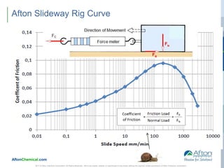 AftonChemical.com
2017 © Afton Chemical Corporation, All Rights Reserved. Not to be copied, shared, or reproduced in any media without the express written permission of Afton Chemical Corporation.
Afton Slideway Rig Curve
 
