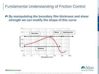 AftonChemical.com
Fundamental Understanding of Friction Control
By manipulating the boundary film thickness and shear
strength we can modify the shape of this curve
2017 © Afton Chemical Corporation, All Rights Reserved. Not to be copied, shared, or reproduced in any media without the express written permission of Afton Chemical Corporation.
0
0.02
0.04
0.06
0.08
0.1
0.12
0.14
0.01 0.1 1 10 100 1000 10000
CoefficentofFriction
Sliding Speed mm/min
Boundary
Mixed Hydrodynamic
Slideway
 