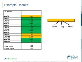 AftonChemical.com
2017 © Afton Chemical Corporation, All Rights Reserved. Not to be copied, shared, or reproduced in any media without the express written permission of Afton Chemical Corporation.
Example Results
SKC Results
MWF 1 3.1.1
MWF 2 1.1.1
MWF 3 1.1.1
MWF 4 1.1.1
MWF 5 1.1.1
MWF 6 1.1.1
MWF 7 1.1.1
MWF 8 1.1.1
MWF 9 2.1.1
MWF 10 2.1.1
MWF 11 1.1.1
MWF 12 1.1.1
1 hour mean 1.33
24 hour mean 1.00
1 hour 1 day 1 week
 