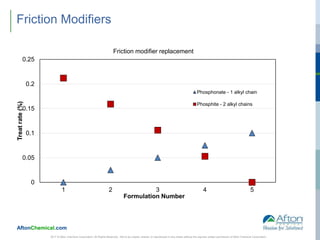 AftonChemical.com
2017 © Afton Chemical Corporation, All Rights Reserved. Not to be copied, shared, or reproduced in any media without the express written permission of Afton Chemical Corporation.
Friction Modifiers
0
0.05
0.1
0.15
0.2
0.25
1 2 3 4 5
Treatrate(%)
Formulation Number
Friction modifier replacement
Phosphonate - 1 alkyl chain
Phosphite - 2 alkyl chains
 