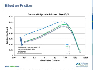AftonChemical.com
2017 © Afton Chemical Corporation, All Rights Reserved. Not to be copied, shared, or reproduced in any media without the express written permission of Afton Chemical Corporation.
Effect on Friction
0
0.02
0.04
0.06
0.08
0.1
0.12
0.14
0.001 0.01 0.1 1 10 100 1000 10000
FrictionCoefficient
Sliding Speed (mm/min)
Darmstadt Dynamic Friction - Steel/GCI
1
2
3
4
5
Increasing concentration of
the phosphonate with 1
alkyl chain
 