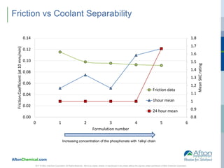 AftonChemical.com
2017 © Afton Chemical Corporation, All Rights Reserved. Not to be copied, shared, or reproduced in any media without the express written permission of Afton Chemical Corporation.
Friction vs Coolant Separability
0.8
0.9
1
1.1
1.2
1.3
1.4
1.5
1.6
1.7
1.8
0.00
0.02
0.04
0.06
0.08
0.10
0.12
0.14
0 1 2 3 4 5 6
MeanSKCrating
FrictionCoefficient(at10mm/min)
Formulation number
Friction data
1hour mean
24 hour mean
Increasing concentration of the phosphonate with 1alkyl chain
 