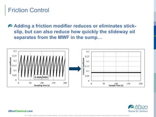 AftonChemical.com
Friction Control
Adding a friction modifier reduces or eliminates stick-
slip, but can also reduce how quickly the slideway oil
separates from the MWF in the sump…
2017 © Afton Chemical Corporation, All Rights Reserved. Not to be copied, shared, or reproduced in any media without the express written permission of Afton Chemical Corporation.
0
0.05
0.1
0.15
0.2
0.25
0.3
0 50 100 150 200
Frictioncoefficient
Sampling time (s)
1 mm/min
0
0.05
0.1
0.15
0.2
0.25
0.3
0 50 100 150 200FrictionCoefficient
Sample Time (s)
 