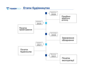 8
8
вересень
2020
Етапи будівництва
Придбано
земельну
ділянку
Початок
проектування
жовтень
2020
листопад
2020
Замовлення
обладнання
Початок
будівництва
червень
2021
Жовтень
2021
Початок
експлуатації
 