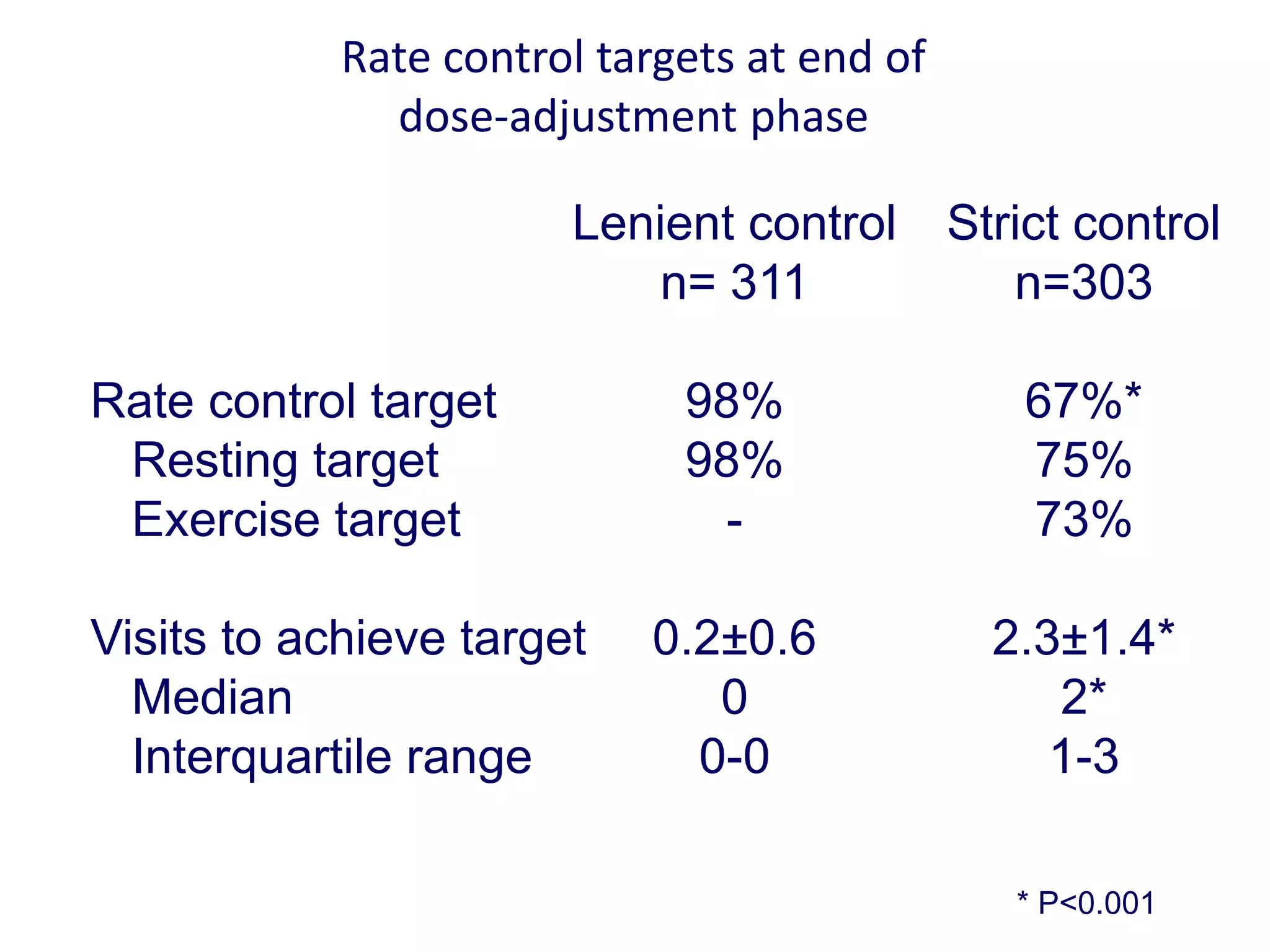 Rate control targets at end of
dose-adjustment phase
Lenient control Strict control
n= 311 n=303
Rate control target 98% 67%*
Resting target 98% 75%
Exercise target - 73%
Visits to achieve target 0.2±0.6 2.3±1.4*
Median 0 2*
Interquartile range 0-0 1-3
* P<0.001
 