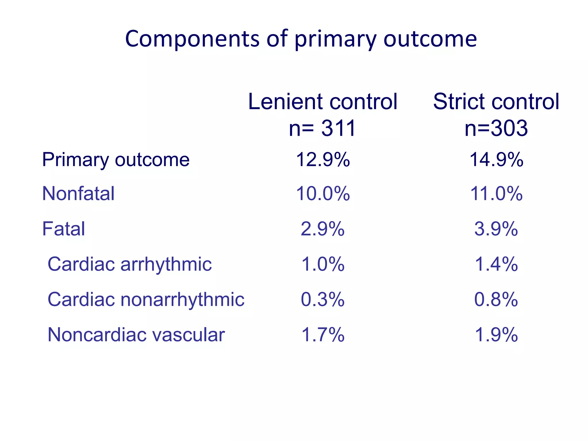 Components of primary outcome
Lenient control Strict control
n= 311 n=303
Primary outcome 12.9% 14.9%
Nonfatal 10.0% 11.0%
Fatal 2.9% 3.9%
Cardiac arrhythmic 1.0% 1.4%
Cardiac nonarrhythmic 0.3% 0.8%
Noncardiac vascular 1.7% 1.9%
 