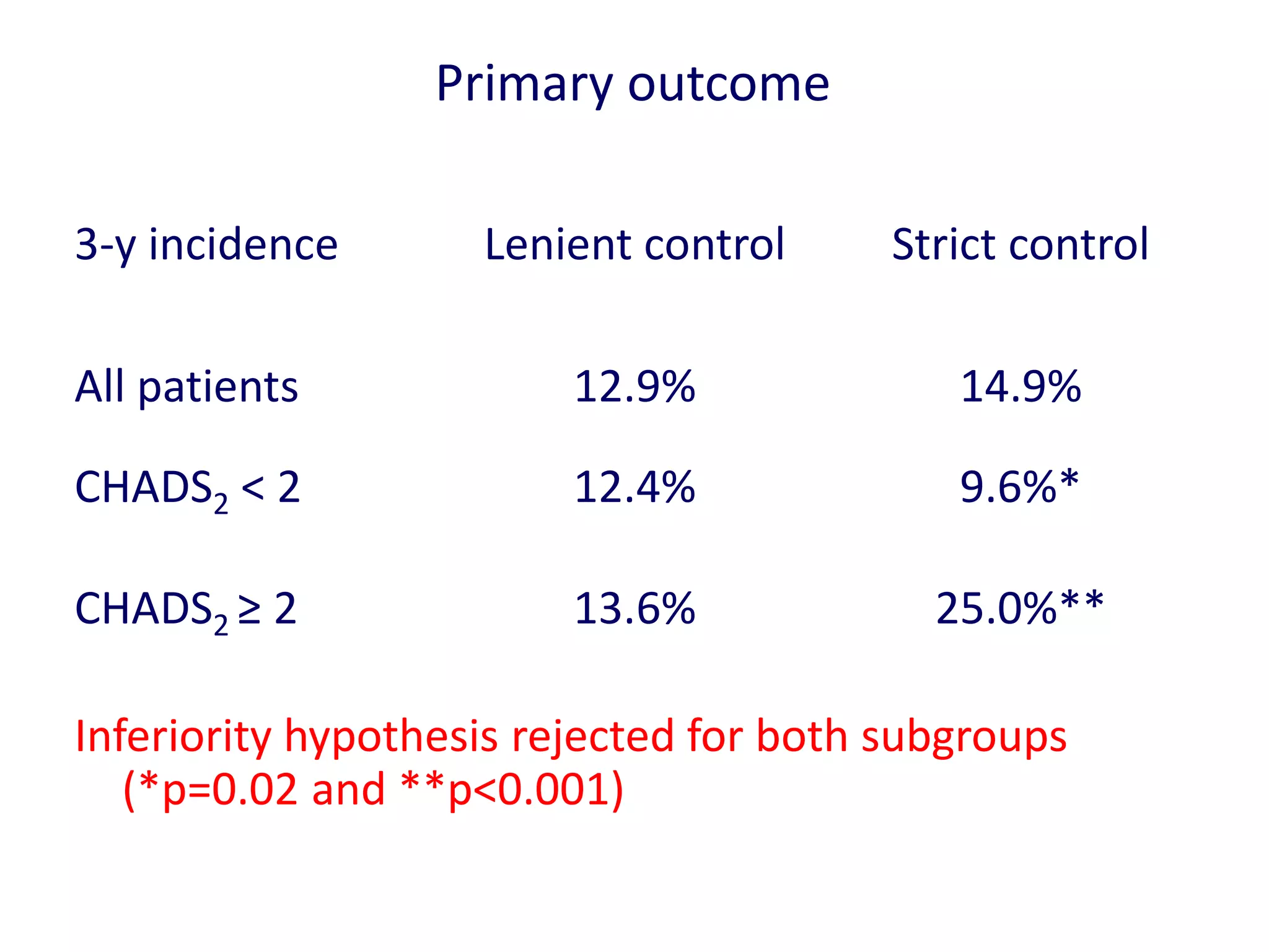 3-y incidence Lenient control Strict control
All patients 12.9% 14.9%
CHADS2 < 2 12.4% 9.6%*
CHADS2 ≥ 2 13.6% 25.0%**
Inferiority hypothesis rejected for both subgroups
(*p=0.02 and **p<0.001)
Primary outcome
 