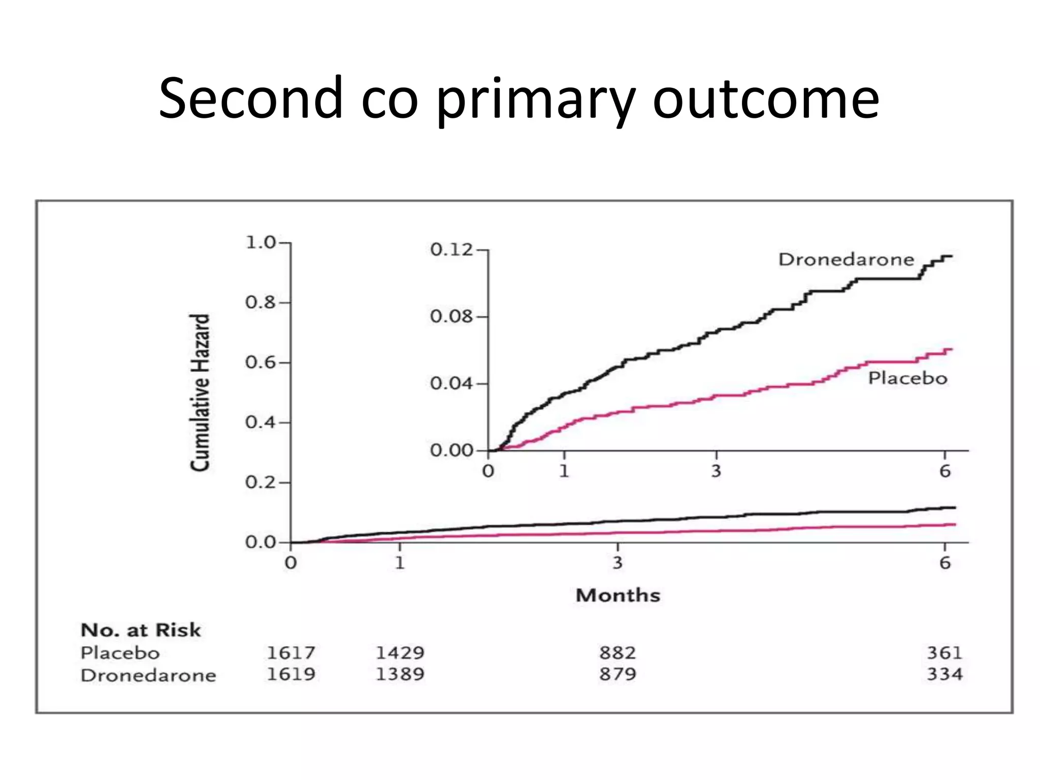 Second co primary outcome
 