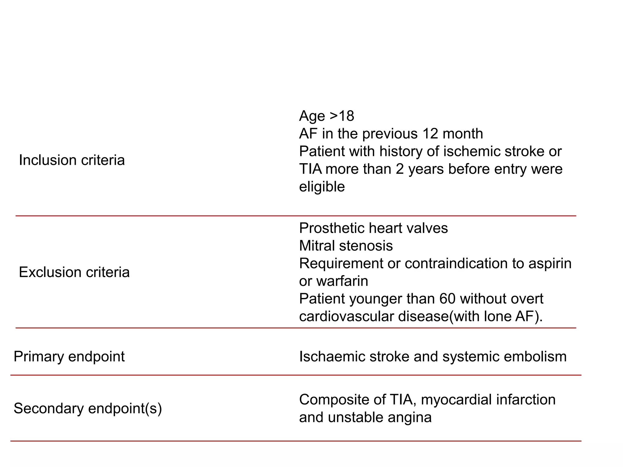 Inclusion criteria
Age >18
AF in the previous 12 month
Patient with history of ischemic stroke or
TIA more than 2 years before entry were
eligible
Exclusion criteria
Prosthetic heart valves
Mitral stenosis
Requirement or contraindication to aspirin
or warfarin
Patient younger than 60 without overt
cardiovascular disease(with lone AF).
Primary endpoint Ischaemic stroke and systemic embolism
Secondary endpoint(s)
Composite of TIA, myocardial infarction
and unstable angina
 