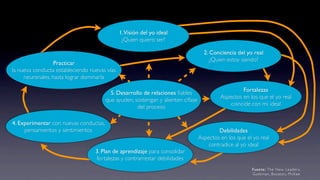 1. Visión del yo ideal
                                               ¿Quien quiero ser?

                                                                                    2. Conciencia del yo real
                                                                                       ¿Quien estoy siendo?
                  Practicar
la nueva conducta estableciendo nuevas vías
     neuronales, hasta lograr dominarla

                                                                                                    Fortalezas
                                          5. Desarrollo de relaciones ﬁables
                                                                                           Aspectos en los que el yo real
                                        que ayuden, sostengan y alienten c/fase
                                                                                               coincide con mi ideal
                                                     del proceso

4. Experimentar con nuevas conductas,
     pensamientos y sentimientos                                                          Debilidades
                                                                                  Aspectos en los que el yo real
                                                                                      contradice al yo ideal
                                  3. Plan de aprendizaje para consolidar
                                  fortalezas y contrarrestar debilidades
                                                                                                        Fuente: The New Leader s,
                                                                                                        Goleman, Boyatzis, McKee
 