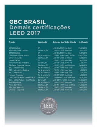 Projeto
CONFIDENCIAL
Atlas Office Park - Bloco C
CONFIDENCIAL
Grand Hyatt Rio de Janeiro
WTorre Morumbi
CONFIDENCIAL
Conjunto Pituba - Petrobras
São Paulo Corporate Towers
BTC - Office Building
BTC - Laboratories Building
BTC - Wellstream
Humaitá Corporate
Carn - Edifício Demini - Recertificação
Carn - Edifício Padauiri - Recertificação
BVEP Nigri Plaza
Arena Corinthians
Miss Silvia Morizono
Urbanity - Corporate
Localização
SP
São Paulo, SP
SP
Rio de Janeiro, RJ
São Paulo, SP
SP
Salvador, BA
São Paulo, SP
Rio de Janeiro, RJ
Rio de Janeiro, RJ
Rio de Janeiro, RJ
Rio de Janeiro, RJ
São Paulo, SP
Barueri, SP
Rio de Janeiro, RJ
São Paulo, SP
São Paulo, SP
São Paulo, SP
Certificação
09/01/2017
13/01/2017
18/01/2017
03/02/2017
13/02/2017
13/02/2017
17/03/2017
10/04/2017
11/05/2017
11/05/2017
11/05/2017
11/05/2017
15/05/2017
15/05/2017
01/06/2017
21/06/2017
18/10/2017
22/11/2017
GBC BRASIL
Demais certificações
LEED 2017
Sistema e Nível de Certificação
LEED-CI v2009 nível Gold
LEED-CS v2009 nível Gold
LEED-CI v2009 nível Gold
LEED-NC v2009 nível Certified
LEED-CS v2009 nível Silver
LEED-CS v2009 nível Gold
LEED-CS v2009 nível Gold
LEED-CS v2009 nível Platinum
LEED-NC v2009 nível Silver
LEED-NC v2009 nível Silver
LEED-NC v2009 nível Silver
LEED-CS v2009 nível Gold
LEED-EB OM v2009 nível Silver
LEED-EB OM v2009 nível Gold
LEED-CS v2009 nível Gold
LEED-NC v2009 nível Certified
LEED-CS v2009 nível Gold
LEED-CS v2009 nível Gold
 