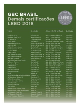 GBC BRASIL
Demais certificações
LEED 2018
Projeto
Sanofi Sao Paulo
Presidente Vargas Sig 01
Trx Renault Cd
Infinity Master
Odata Data Center Sp01
Equinix Ibx Sp3
Edifício Faria Lima Square
Hotel Mall Santos Dumont
Trx Renault Adm
CONFIDENCIAL
Mars Pga Petcare Office
Mars Pga Petcare Factory
Nova Sede Infoglobo
Laboratório Nqac Araras - Nestlé
Ez Towers - Torre A
Torre Norte - Cenu
CONFIDENCIAL
CONFIDENCIAL
Faria Lima Corporate
International Plaza I
Po700
Centro de Formação Olímpica do Nordeste
GLP Guarulhos - Galpão 10
Edifício Barão de Mauá
Centro Corporativo Portinari
Athié Wohnrath
International Plaza II
Torre Infinito
Unilever Aguaí - Unidade Fabril
Unilever Aguaí - Prédio Administrativo
GLP Duque de Caxias G24
GLP Duque de Caxias G25
Bresco Viracopos - Galpão G1
Localização
São Paulo, SP
Rio de Janeiro, RJ
Quatro Barras, PR
São Paulo, SP
Santana de Parnaíba, SP
Santana de Parnaíba, SP
São Paulo, SP
Rio de Janeiro, RJ
Quatro Barras, PR
Rio de Janeiro, RJ
Bairro Capão Grande, PR
Bairro Capão Grande, PR
Rio de Janeiro, RJ
Araras, SP
São Paulo, SP
São Paulo, SP
São Paulo, SP
São Carlos, SP
São Paulo, SP
São Paulo, SP
Brasília, DF
Fortaleza, CE
Guarulhos, SP
Rio de Janeiro, RJ
Brasília, DF
São Paulo, SP
São Paulo, SP
Belém, PA
Aguaí, SP
Aguaí, SP
Duque de Caxias, RJ
Duque de Caxias, RJ
Campinas, SP
Sistema e Nível de Certificação
LEED-CI v2009 nível Platinum
LEED-CS v2009 nível Gold
LEED-NC v2009 nível Silver
LEED-EB OM v2009 nível Certified
LEED-NC v2009 nível Gold
LEED-CS v2009 nível Gold
LEED-EB OM v2009 nível Silver
LEED-NC v2009 nível Certified
LEED-NC v2009 nível Gold
LEED v4 ID+C: CI nível Gold
LEED-NC v2009 nível Gold
LEED-NC v2009 nível Gold
LEED-NC v2009 nível Silver
LEED-CI v2009 nível Gold
LEED-EB OM v2009 nível Platinum
LEED-EB OM v2009 nível Certified
LEED v4 ID+C: CI nível Silver
LEED-CI v2009 nível Silver
LEED-CS v2009 nível Gold
LEED v4 O+M: EB nível Gold
LEED-CS v2009 nível Silver
LEED-NC v2009 nível Certified
LEED-CS v2009 nível Silver
LEED-CS v2009 nível Gold
LEED-CS v2009 nível Platinum
LEED-CI v2009 nível Gold
LEED v4 O+M: EB nível Gold
LEED-CS v2009 nível Silver
LEED-NC v2009 nível Silver
LEED-NC v2009 nível Gold
LEED-CS v2009 nível Silver
LEED-CS v2009 nível Silver
LEED-CS v2009 nível Gold
Certificação
02/01/2018
03/01/2018
16/01/2018
16/01/2018
25/01/2018
29/01/2018
21/02/2018
14/03/2018
14/03/2018
16/03/2018
04/04/2018
04/04/2018
12/04/2018
10/05/2018
18/05/2018
21/05/2018
24/05/2018
21/06/2018
28/06/2018
06/07/2018
20/07/2018
24/07/2018
13/08/2018
20/09/2018
03/10/2018
18/10/2018
26/10/2018
20/11/2018
21/11/2018
21/11/2018
28/11/2018
28/11/2018
30/11/2018
 