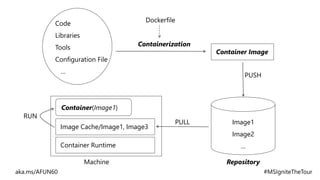 Container Image
Image1
Image2
…Container Runtime
Image Cache/Image1, Image3
Container(Image1)
 
