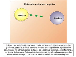 Existen certos estímulos que van a producir a liberación das hormonas polas
glándulas, pero a súa vez a hormona liberada en sangue inhibe a producción
dela mesma na glándula,así se evita que se o estímulo continúa aumente moito a
cantidade de hormona. Este control da producción da glándula endocrina polos
niveis de hormona producida recibe o nome de retroalimentación negativa
 