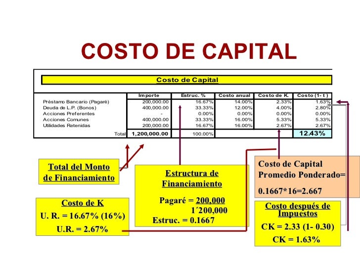 Unidad N°1409 Costo De Capital