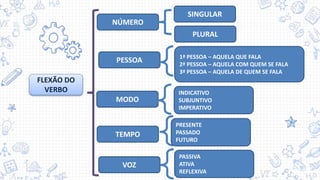 NÚMERO
PESSOA
MODO
TEMPO
VOZ
FLEXÃO DO
VERBO
PLURAL
SINGULAR
1ª PESSOA – AQUELA QUE FALA
2ª PESSOA – AQUELA COM QUEM SE FALA
3ª PESSOA – AQUELA DE QUEM SE FALA
INDICATIVO
SUBJUNTIVO
IMPERATIVO
PRESENTE
PASSADO
FUTURO
PASSIVA
ATIVA
REFLEXIVA
 