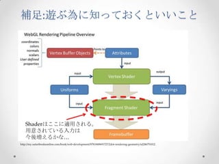 補足:遊ぶ為に知っておくといいこと	
 
FragmentShaderの書き方(これだけ)	
 	
 
h*p://my.safaribooksonline.com/book/web-­‐‑development/9781849691727/2dot-­‐‑rendering-­‐‑geometry/id286751012
Shaderはここに適用される。	
用意されている入力は	
今後増えるかな…	
 