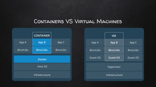 Containers VS Virtual Machines
 