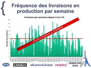 { Fréquence des livraisons en
production par semaine
0
2
4
6
8
10
12
14
16
18
20
2008-8
2008-11
2008-14
2008-17
2008-20
2008-23
2008-26
2008-29
2008-32
2008-35
2008-38
2008-41
2008-44
2008-47
2008-50
2009-1
2009-4
2009-7
2009-10
2009-13
2009-16
2009-19
2009-22
2009-25
2009-28
2009-31
2009-34
2009-37
2009-40
2009-43
2009-46
2009-49
2010-1
2010-4
2010-7
2010-10
2010-13
2010-16
2010-20
2010-23
2010-26
2010-29
2010-32
2010-35
2010-38
2010-41
Nombre
de
livraisons
livraisons par semaines depuis 2 ans 1/2
 