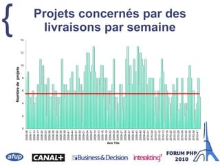 { Projets concernés par des
livraisons par semaine
0
2
4
6
8
10
12
14
2008-08
2008-11
2008-14
2008-17
2008-20
2008-23
2008-26
2008-29
2008-32
2008-35
2008-38
2008-41
2008-44
2008-47
2008-50
2009-01
2009-04
2009-07
2009-10
2009-13
2009-16
2009-19
2009-22
2009-25
2009-28
2009-31
2009-34
2009-37
2009-40
2009-43
2009-46
2009-49
2010-01
2010-04
2010-07
2010-10
2010-13
2010-16
2010-20
2010-23
2010-26
2010-29
2010-32
2010-35
2010-38
2010-41
Nombre
de
projets
Axis Title
 