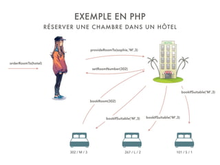 RÉSERVER UNE CHAMBRE DANS UN HÔTEL
EXEMPLE EN PHP
provideRoomTo(sophie,’M’,3)
orderRoomTo(hotel)
101 / S / 1302 / M / 3 267 / L / 2
setRoomNumber(302)
bookIfSuitable(‘M’,3)
bookIfSuitable(‘M’,3)
bookIfSuitable(‘M’,3)
bookRoom(302)
 