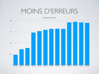 MOINS D'ERREURS
0
125
250
375
500
PHP 5.0 PHP 5.1 PHP 5.2 PHP 5.3 PHP 5.4 PHP 5.5 PHP 5.6 PHP 7.0 PHP 7.1 PHP 7.2 PHP 7.3 PHP 7.4 PHP 8.0
Message d’erreur distinct
 