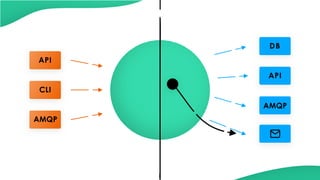 API
CLI
DB
API
AMQP
AMQP
 