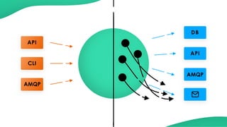 API
CLI
DB
API
AMQP
AMQP
 