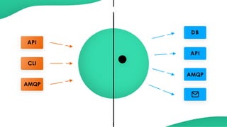 API
CLI
DB
API
AMQP
AMQP
 