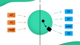 API
CLI
W S
DB
API
AMQP
AMQP
 