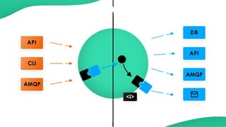 API
CLI
W S
DB
API
<i>
AMQP
AMQP
 