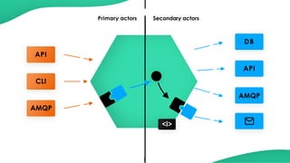 API
CLI
W S
DB
API
<i>
Primary actors Secondary actors
AMQP
AMQP
 