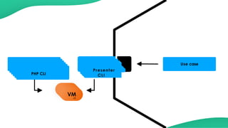 Use casePresenter
VM
View
Presenter
HTML
VMhtml
TwigBlade Presenter
JSON
VMjson
json_encode Presenter
CLI
VMcli
Sf consolePHP CLI
 