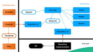 Presenter <l>
Controller
Presenter
View
Use case
Response
ViewModel
Request
Repository <l>
Repository
Implementation
DB
Entity
Model
Service
Presentation layer
Domain layer
Data layer
 